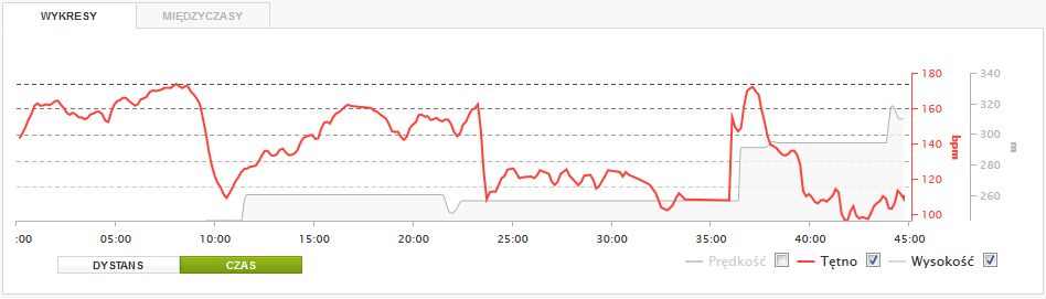 Alatech - błąd w działaniu (nieprawidłowe tętno od 23 do 37 minuty)