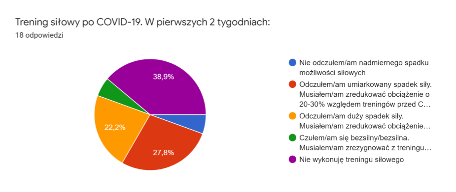 Powrót po COVID-19 do treningu 3 Trening siłowy po covid - pierwsze 2 tygodnie