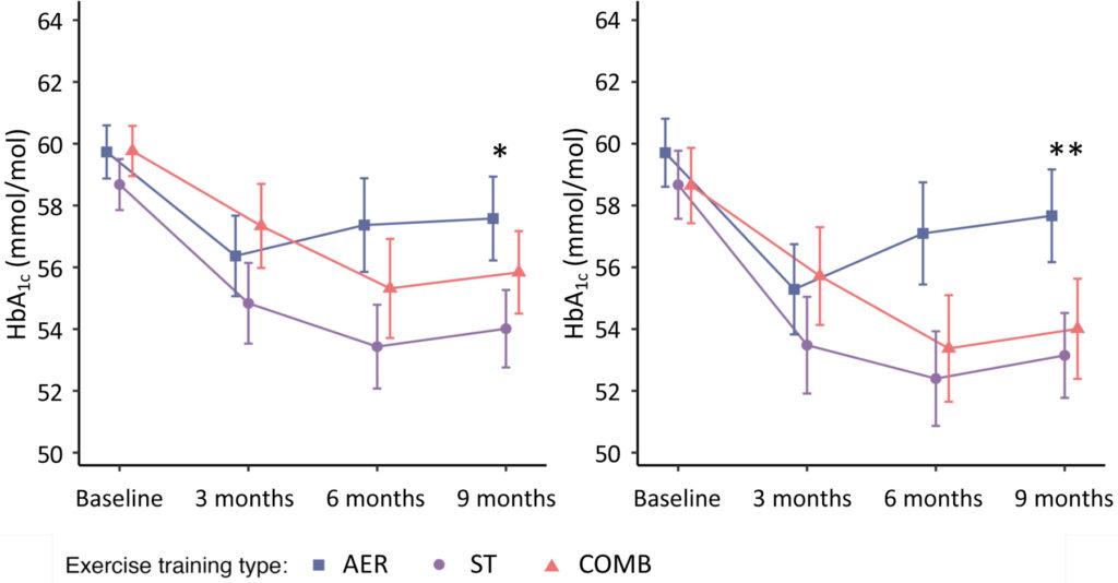 Badanie: trening siłowy lepszy niż aeroby dla diabetyków 2 nihms 1911678 f0002