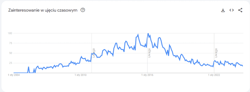 BCAA bez tajemnic 3 zainteresowanie suplementacją BCAA w Polsce - wykres Google Trends